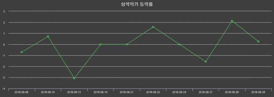 ▲지난 2주간의 등락률 변동정보