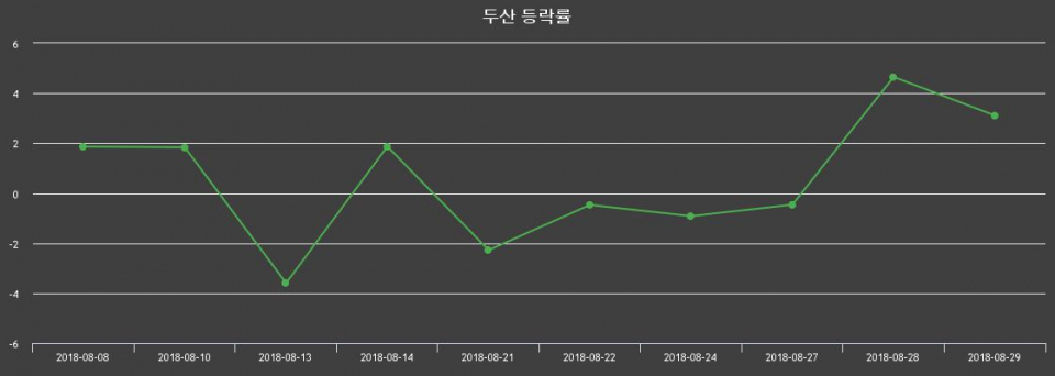 ▲지난 2주간의 등락률 변동정보