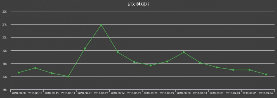 ▲지난 30영업일 동안 STX 주가변동정보
