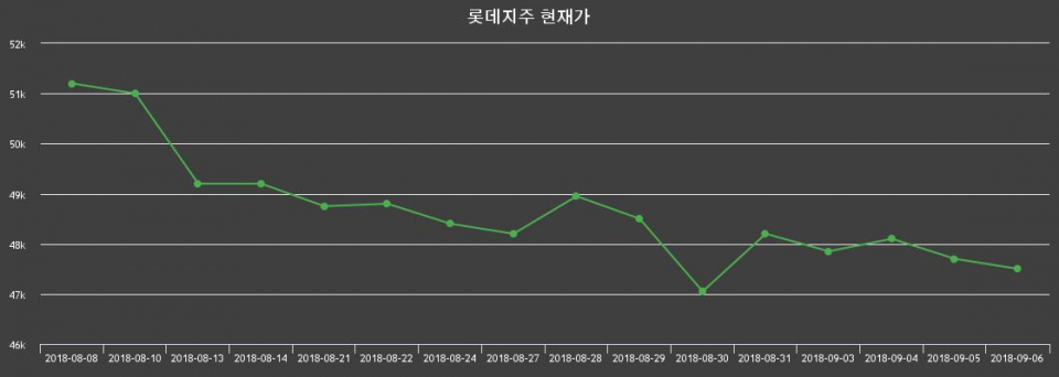 ▲지난 30영업일 동안 롯데지주 종목 종가정보