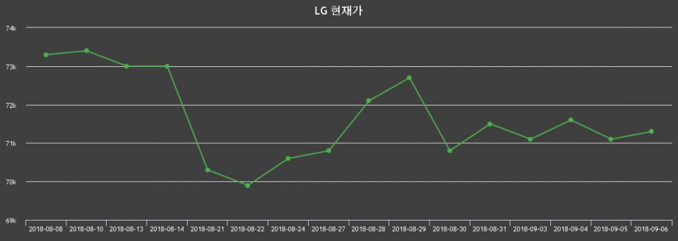 ▲지난 30영업일 동안 LG 종목 종가정보