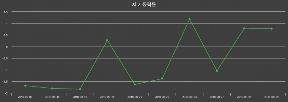 ▲지난 2주간의 등락률 변동정보