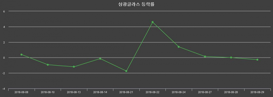 ▲지난 2주간의 등락률 변동정보