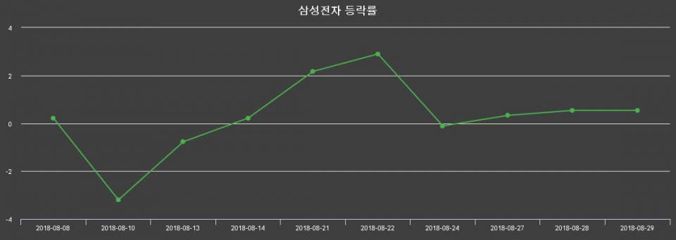 ▲지난 2주간의 등락률 변동정보
