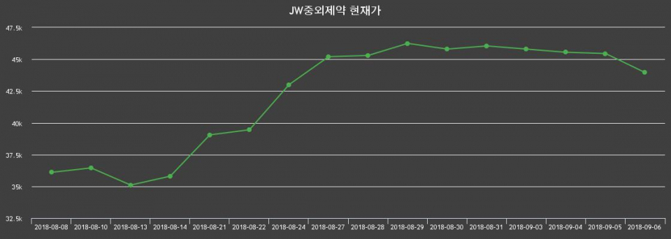 ▲지난 30영업일 동안 JW중외제약 종목 종가정보