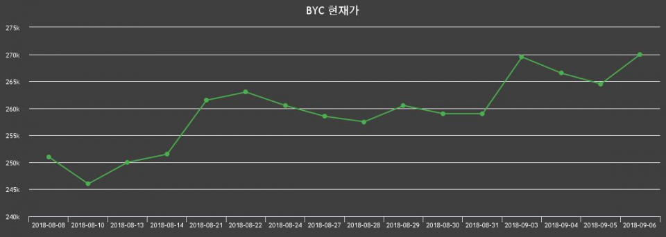 ▲지난 30영업일 동안 BYC 종목 종가정보
