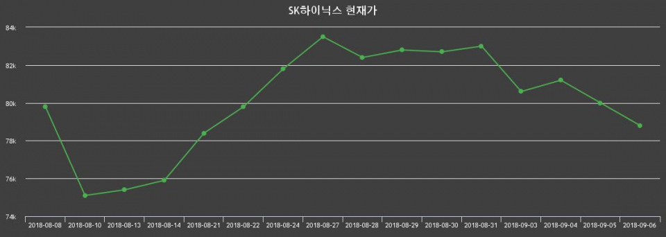 ▲지난 30영업일 동안 SK하이닉스 종목 종가정보