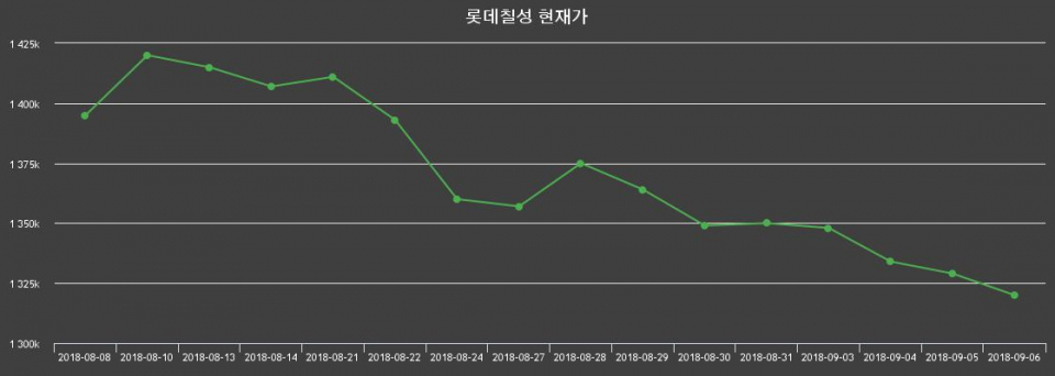 ▲지난 30영업일 동안 롯데칠성 종목 종가정보