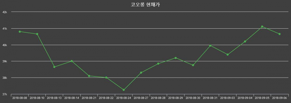 ▲지난 30영업일 동안 코오롱 종목 종가정보