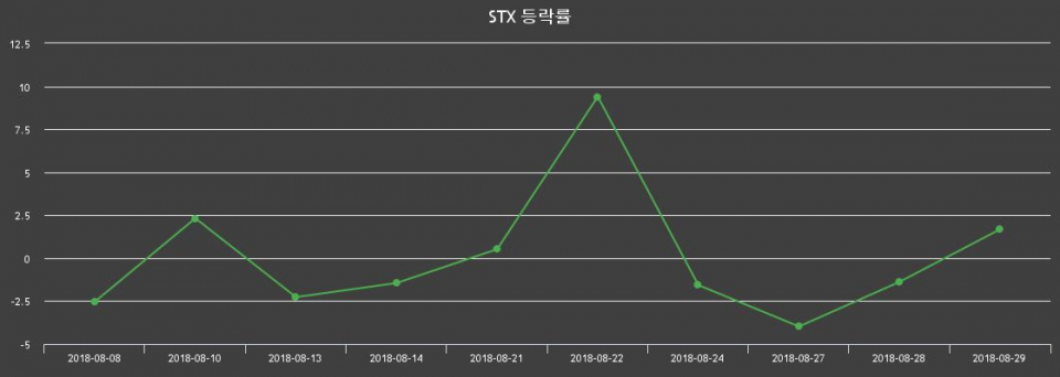 ▲지난 2주간의 등락률 변동정보