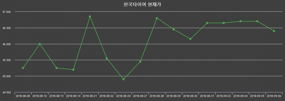 ▲지난 30영업일 동안 한국타이어 주가변동정보