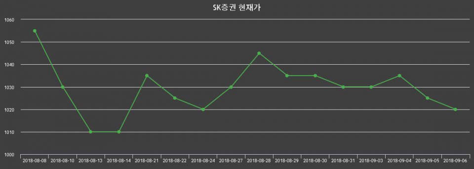 ▲지난 30영업일 동안 SK증권 종목 종가정보