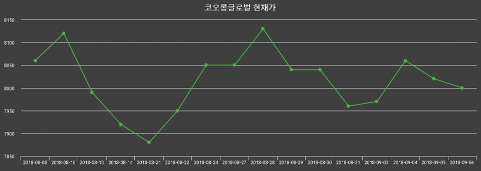 ▲지난 30영업일 동안 코오롱글로벌 종목 종가정보