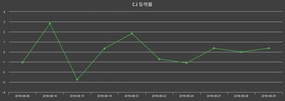 ▲지난 2주간의 등락률 변동정보