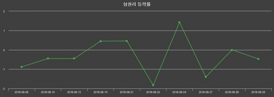 ▲지난 2주간의 등락률 변동정보