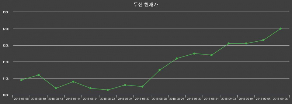 ▲지난 30영업일 동안 두산 종목 종가정보