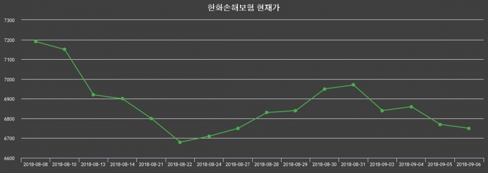 ▲지난 30영업일 동안 한화손해보험 종목 종가정보