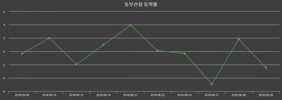 ▲지난 2주간의 등락률 변동정보