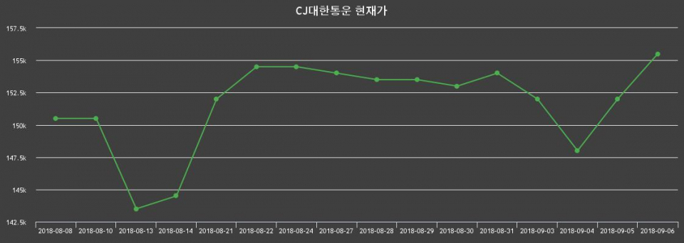 ▲지난 30영업일 동안 CJ대한통운 종목 종가정보