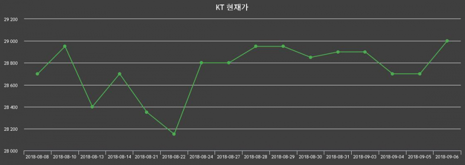 ▲지난 30영업일 동안 KT 주가변동정보