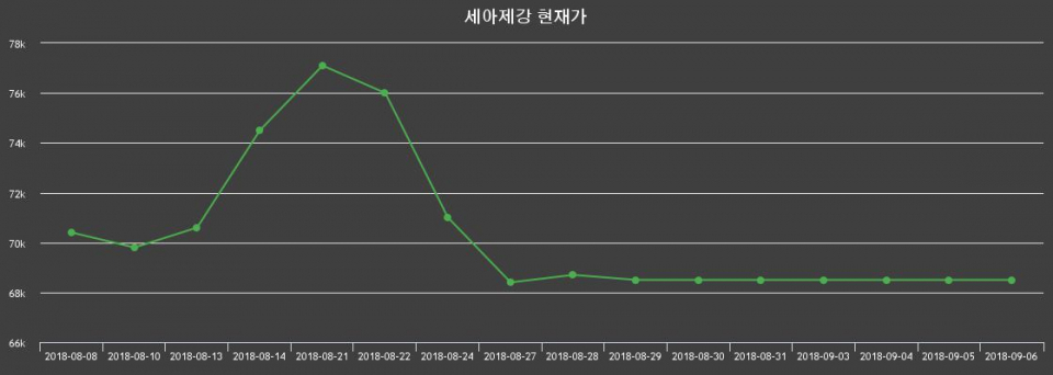 ▲지난 30영업일 동안 세아제강 종목 종가정보