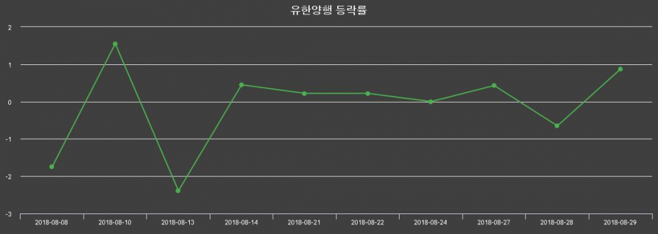 ▲지난 2주간의 등락률 변동정보