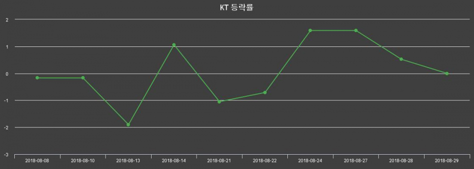 ▲지난 2주간의 등락률 변동정보