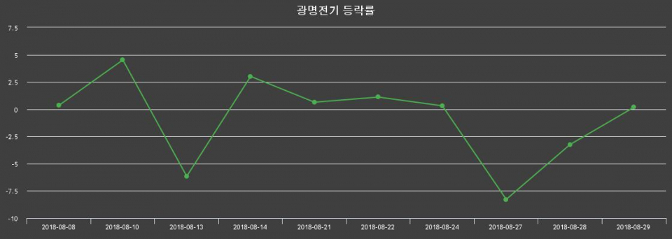 ▲지난 2주간의 등락률 변동정보