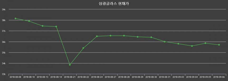 ▲지난 30영업일 동안 삼광글라스 종목 종가정보