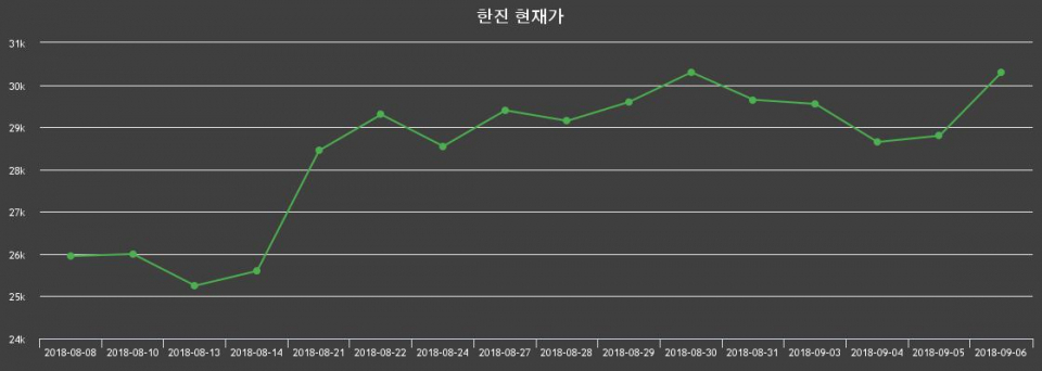 ▲지난 30영업일 동안 한진 종목 종가정보