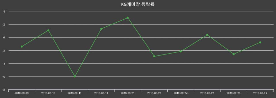 ▲지난 2주간의 등락률 변동정보