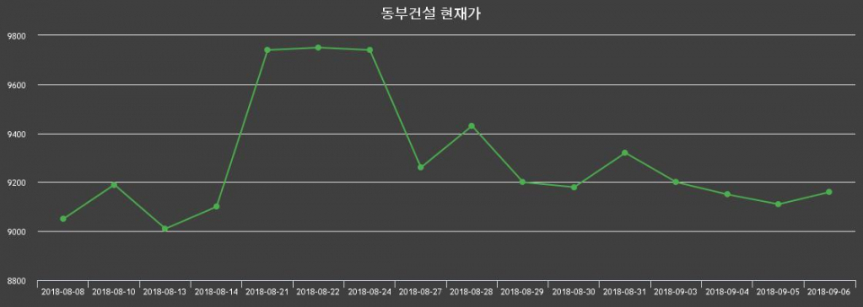 ▲지난 30영업일 동안 동부건설 종목 종가정보