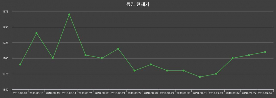 ▲지난 30영업일 동안 동양 종목 종가정보