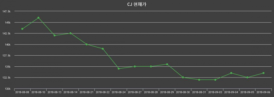 ▲지난 30영업일 동안 CJ 종목 종가정보