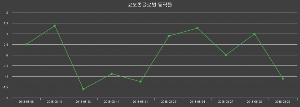 ▲지난 2주간의 등락률 변동정보