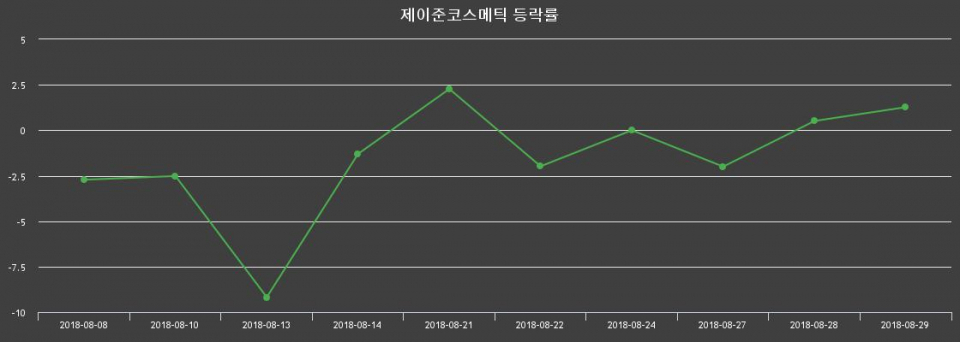 ▲지난 2주간의 등락률 변동정보