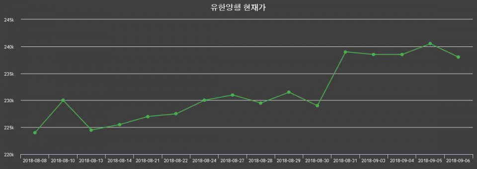 ▲지난 30영업일 동안 유한양행 종목 종가정보