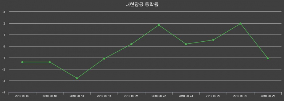 ▲지난 2주간의 등락률 변동정보