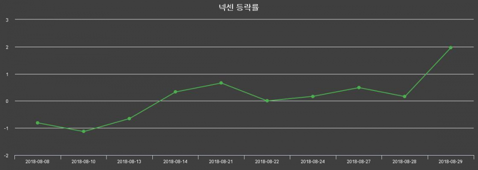 ▲지난 2주간의 등락률 변동정보