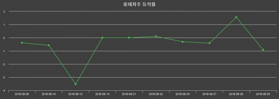 ▲지난 2주간의 등락률 변동정보