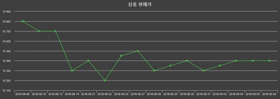 ▲지난 30영업일 동안 신흥 종목 종가정보