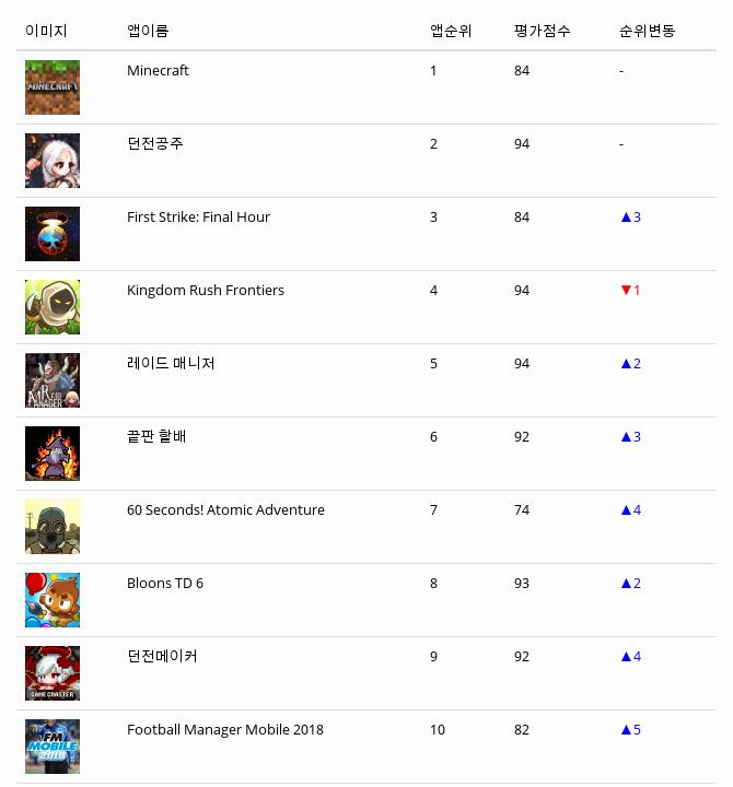 [7일 모바일게임순위] 플레이스토어유료게임 순위 1위 마인크래프트 앱스토어 1위는 킹덤러쉬 프론티어스