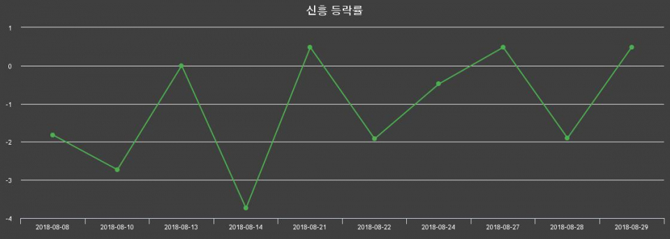 ▲지난 2주간의 등락률 변동정보