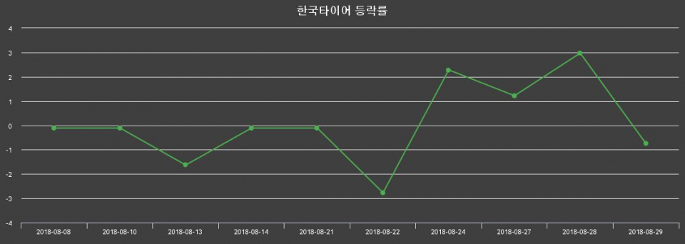 ▲지난 2주간의 등락률 변동정보