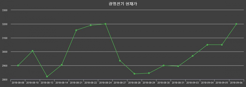 ▲지난 30영업일 동안 광명전기 주가변동정보