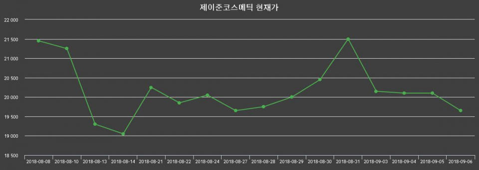 ▲지난 30영업일 동안 제이준코스메틱 주가변동정보