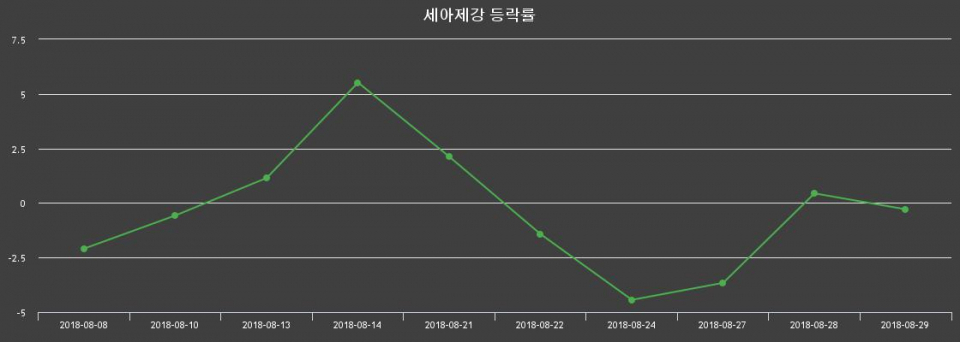 ▲지난 2주간의 등락률 변동정보