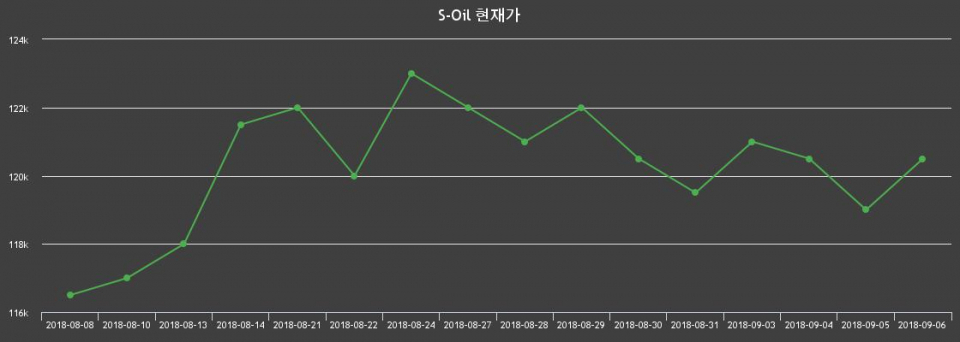 ▲지난 30영업일 동안 S-Oil 종목 종가정보