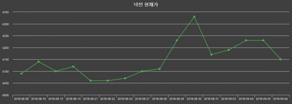 ▲지난 30영업일 동안 넥센 종목 종가정보