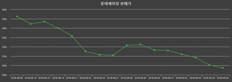 ▲지난 30영업일 동안 롯데케미칼 종목 종가정보